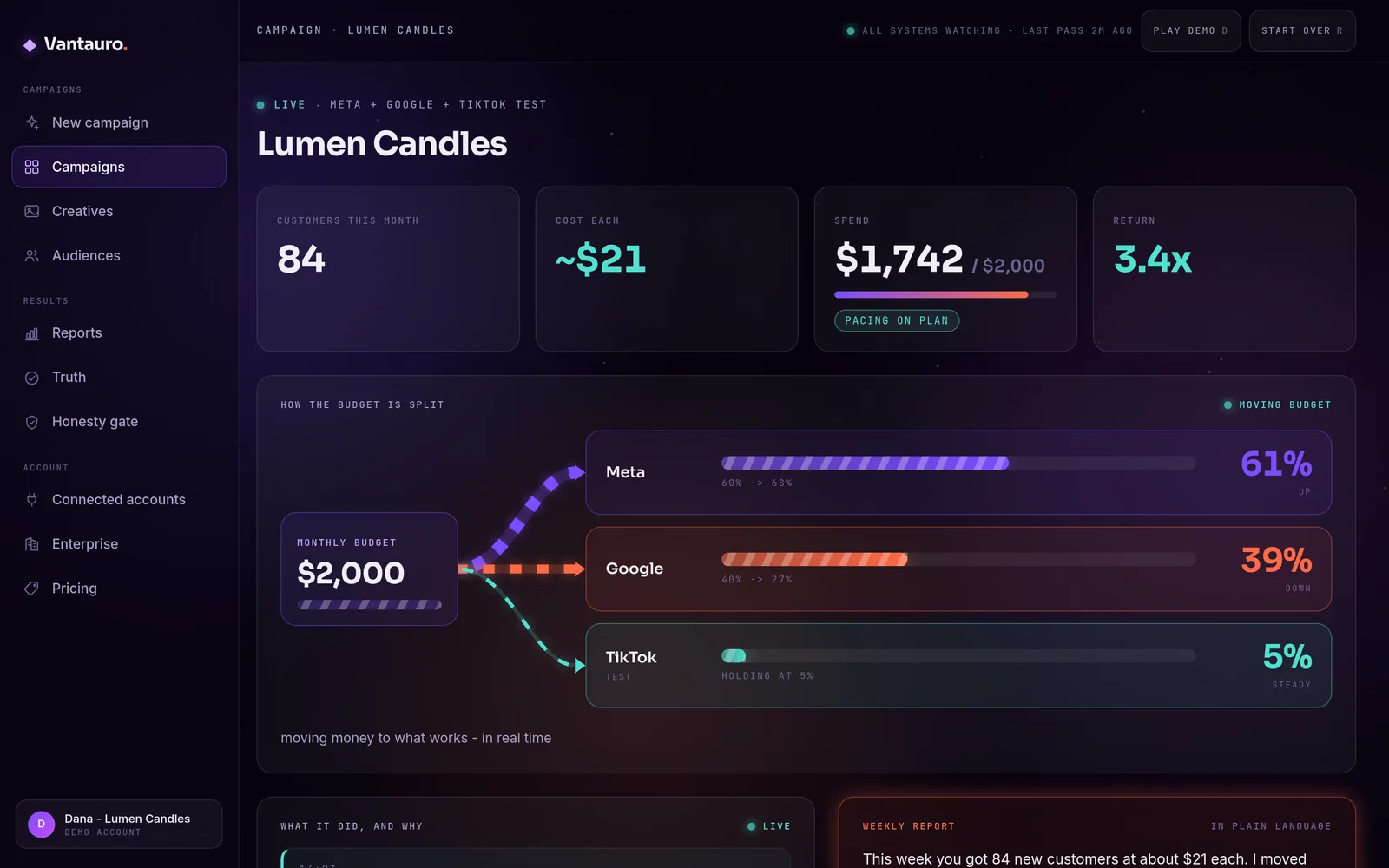 A live campaign: spend, customers and cost per customer, with a feed of every decision made and the reason for each.