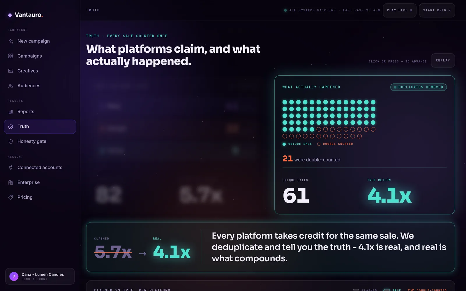 The truth panel: what each platform claimed against the deduplicated count of people who actually bought.